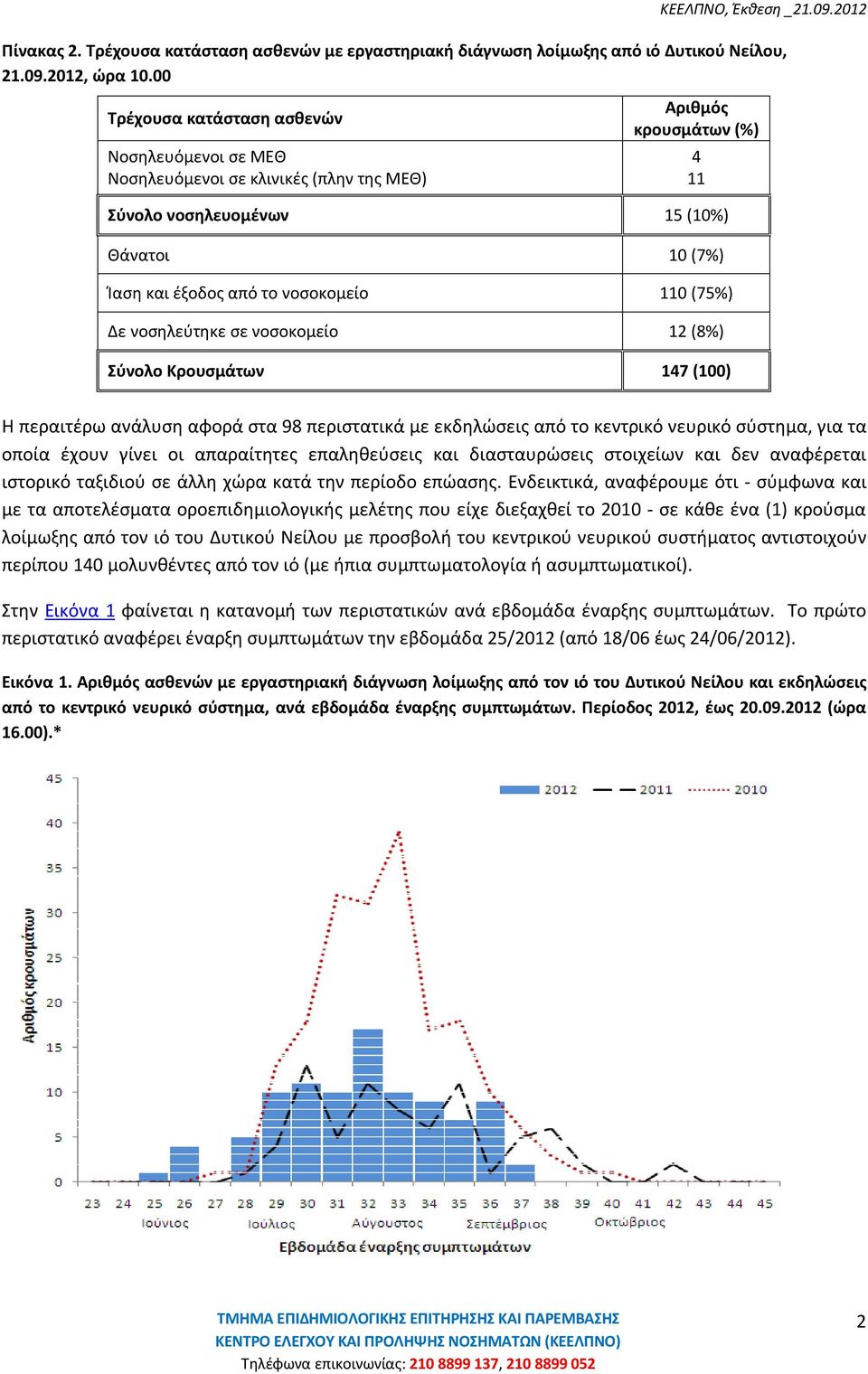 (75%) Δε νοσηλεύτηκε σε νοσοκομείο 12 (8%) Σύνολο Κρουσμάτων 147 (100) Η περαιτέρω ανάλυση αφορά στα 98 περιστατικά με εκδηλώσεις από το κεντρικό νευρικό σύστημα, για τα οποία έχουν γίνει οι