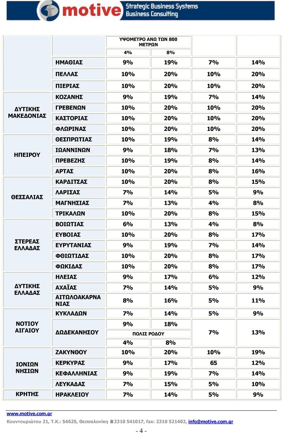 ΛΑΡΙΣΑΣ 7% 14% 5% 9% ΜΑΓΝΗΣΙΑΣ 7% 13% 4% 8% ΤΡΙΚΑΛΩΝ 10% 20% 8% 15% ΒΟΙΩΤΙΑΣ 6% 13% 4% 8% ΕΥΒΟΙΑΣ 10% 20% 8% 17% ΕΥΡΥΤΑΝΙΑΣ 9% 19% 7% 14% ΦΘΙΩΤΙΔΑΣ 10% 20% 8% 17% ΦΩΚΙΔΑΣ 10% 20% 8% 17% ΗΛΕΙΑΣ 9% 17%