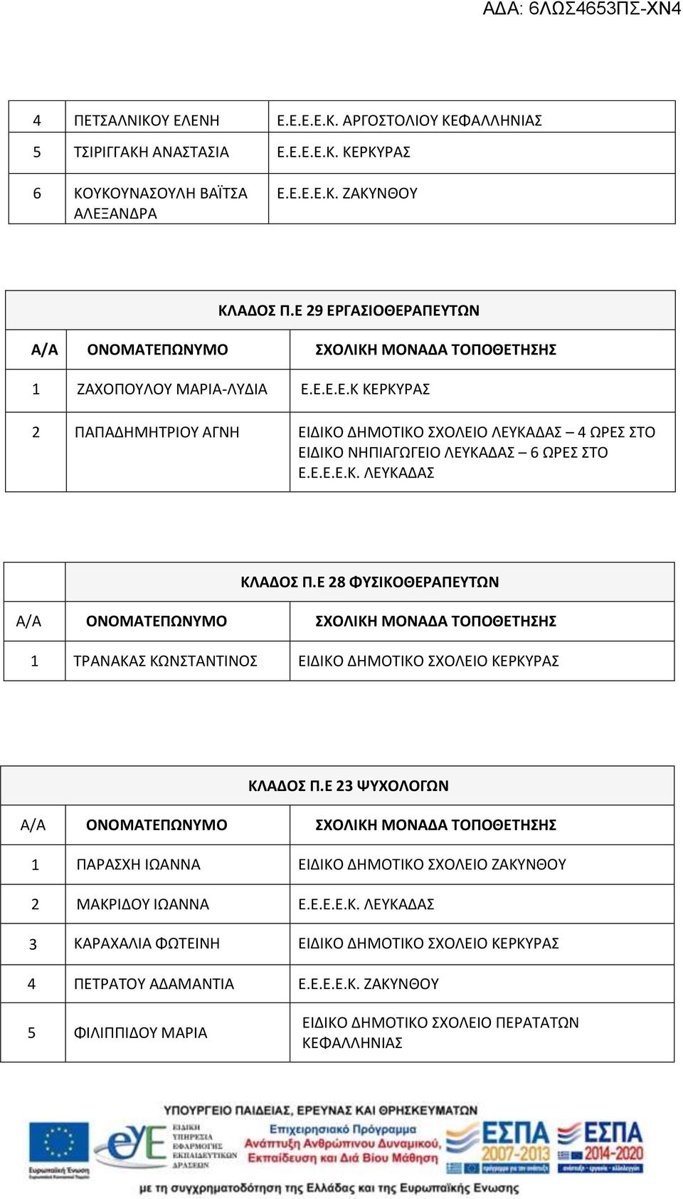 Ε.Ε.Ε.Κ. ΛΕΥΚΑΔΑΣ ΚΛΑΔΟΣ Π.Ε 28 ΦΥΣΙΚΟΘΕΡΑΠΕΥΤΩΝ 1 ΤΡΑΝΑΚΑΣ ΚΩΝΣΤΑΝΤΙΝΟΣ ΕΙΔΙΚΟ ΔΗΜΟΤΙΚΟ ΣΧΟΛΕΙΟ ΚΕΡΚΥΡΑΣ ΚΛΑΔΟΣ Π.