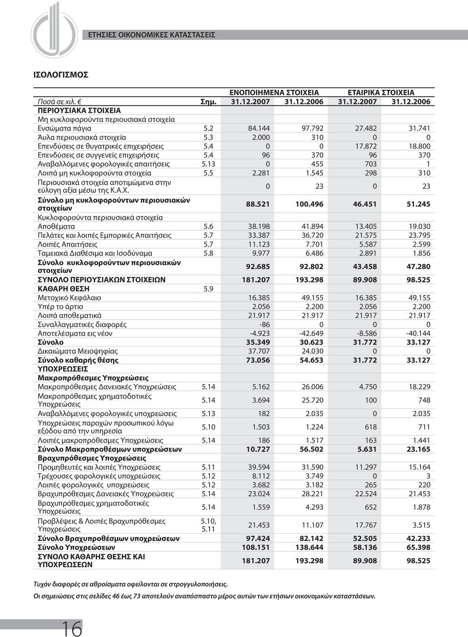 4 96 370 96 370 Αναβαλλόμενες φορολογικές απαιτήσεις 5.13 0 455 703 1 Λοιπά μη κυκλοφορούντα στοιχεία 5.5 2.281 1.545 298 310 Περιουσιακά στοιχεία αποτιμώμενα στην εύλογη αξία μέσω της Κ.Α.Χ.