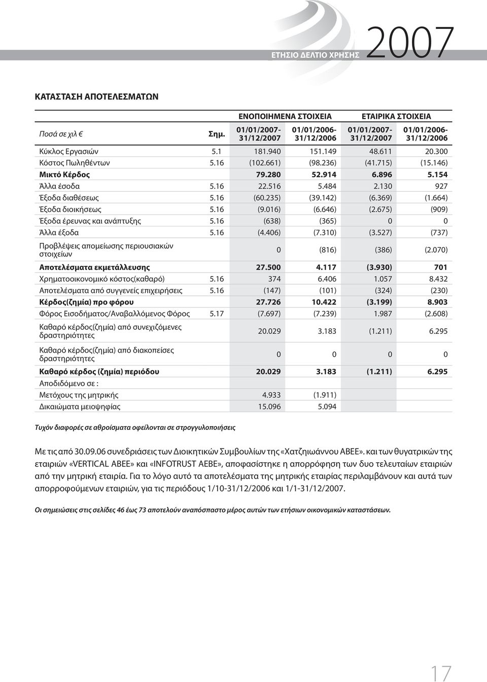 16 (102.661) (98.236) (41.715) (15.146) Μικτό Κέρδος 79.280 52.914 6.896 5.154 Άλλα έσοδα 5.16 22.516 5.484 2.130 927 Έξοδα διαθέσεως 5.16 (60.235) (39.142) (6.369) (1.664) Έξοδα διοικήσεως 5.16 (9.