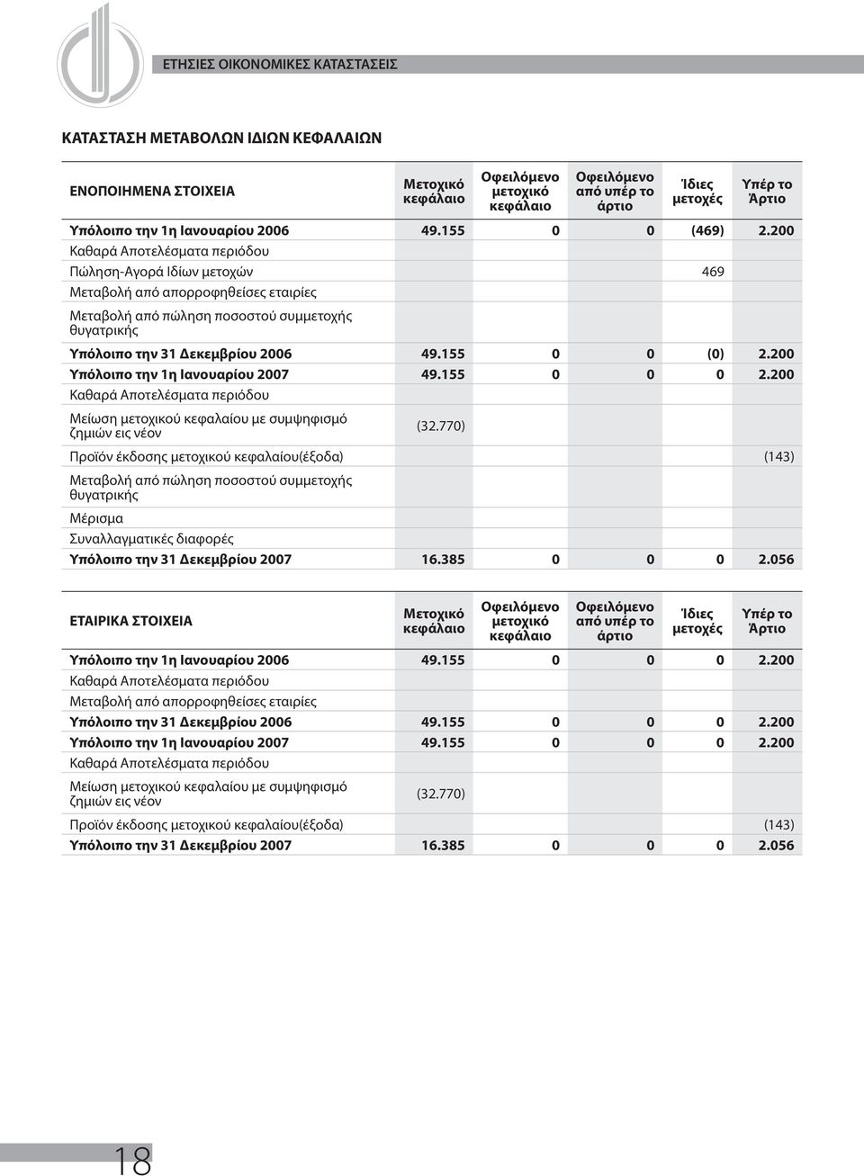 200 Καθαρά Αποτελέσματα περιόδου Πώληση-Αγορά Ιδίων μετοχών 469 Μεταβολή από απορροφηθείσες εταιρίες Μεταβολή από πώληση ποσοστού συμμετοχής θυγατρικής Υπόλοιπο την 31 Δεκεμβρίου 2006 49.