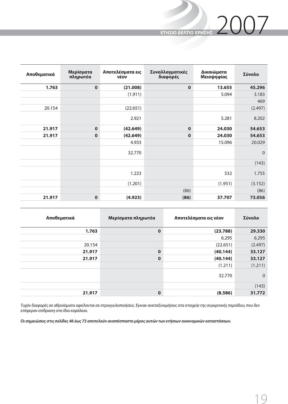 917 0 (4.923) (86) 37.707 73.056 Αποθεματικά Μερίσματα πληρωτέα Αποτελέσματα εις νέον Σύνολο 1.763 0 (23.788) 29.330 6.295 6.295 20.154 (22.651) (2.497) 21.917 0 (40.144) 33.127 21.917 0 (40.144) 33.127 (1.