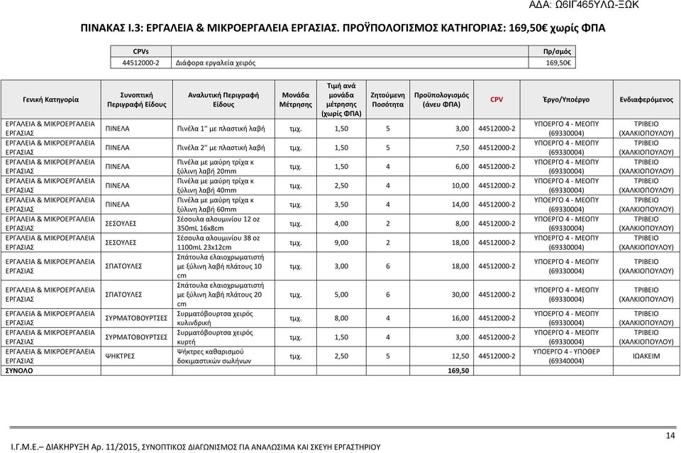 μονάδα μέτρησης (χωρίς ΦΠΑ) Ζητούμενη Ποσότητα Προϋπολογισμός (άνευ ΦΠΑ) ΕΡΓΑΛΕΙΑ & ΜΙΚΡΟΕΡΓΑΛΕΙΑ ΕΡΓΑΣΙΑΣ ΠΙΝΕΛΑ Πινέλα 1'' με πλαστική λαβή τμχ.