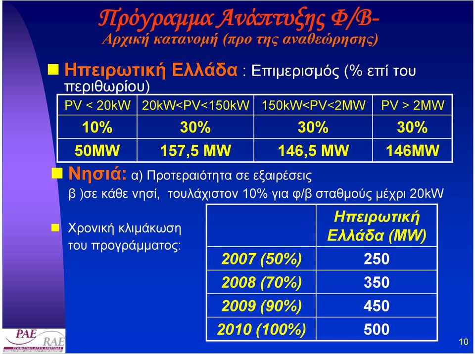 φ/β σταθµούς µέχρι 20kW Χρονική κλιµάκωση του προγράµµατος: 20kW<PV<150kW 30% 157,5 MW 150kW<PV<2MW 2007