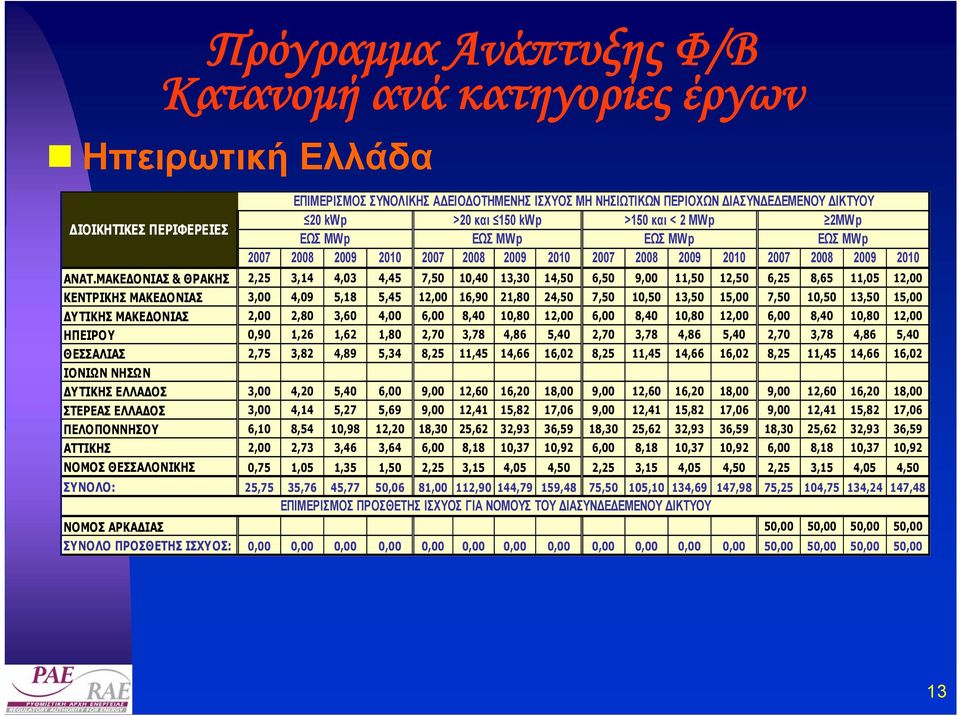 ΜΑΚΕ ΟΝΙΑΣ & ΘΡΑΚΗΣ 2,25 3,14 4,03 4,45 7,50 10,40 13,30 14,50 6,50 9,00 11,50 12,50 6,25 8,65 11,05 12,00 ΚΕΝΤΡΙΚΗΣ ΜΑΚΕ ΟΝΙΑΣ 3,00 4,09 5,18 5,45 12,00 16,90 21,80 24,50 7,50 10,50 13,50 15,00 7,50