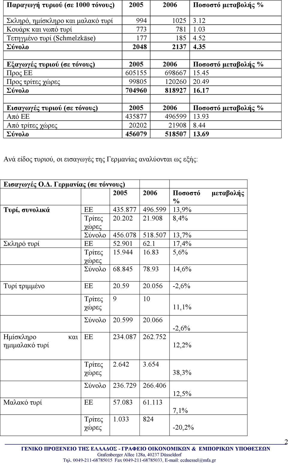 17 Εισαγωγές τυριού (σε τόνους) 2005 2006 Ποσοστό µεταβολής % Από ΕΕ 435877 496599 13.93 Από τρίτες 20202 21908 8.44 Σύνολο 456079 518507 13.