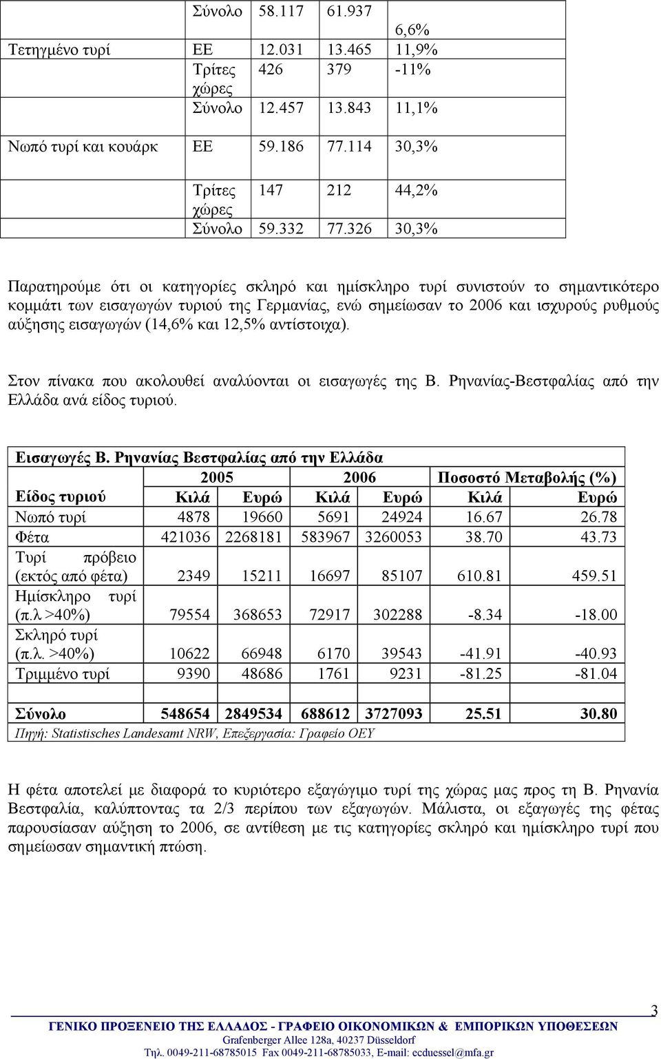 (14,6% και 12,5% αντίστοιχα). Στον πίνακα που ακολουθεί αναλύονται οι εισαγωγές της Β. Ρηνανίας-Βεστφαλίας από την Ελλάδα ανά είδος τυριού. Εισαγωγές Β.