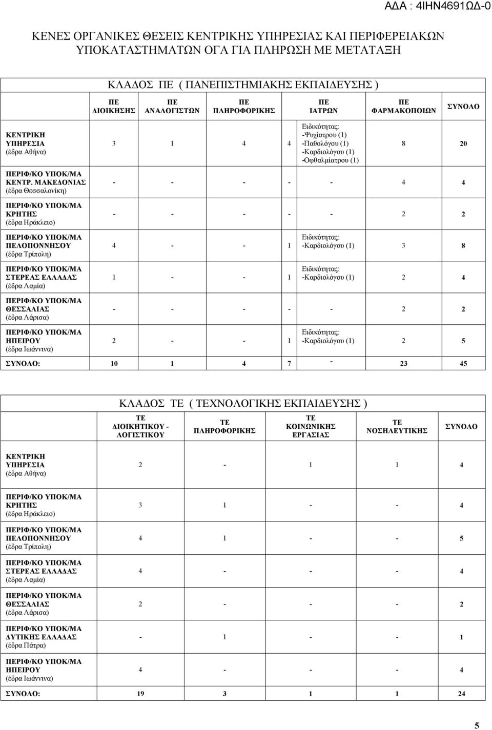 ΜΑΚΕΔΟΝΙΑΣ (έδρα Θεσσαλονίκη) ΚΡΗΤΗΣ (έδρα Ηράκλειο) 3 1 4 4 Ειδικότητας: -Ψυχίατρου (1) -Παθολόγου (1) -Καρδιολόγου (1) -Οφθαλμίατρου (1) 8 20 - - - - - 4 4 - - - - - 2 2 ΛΟΠΟΝΝΗΣΟΥ (έδρα Τρίπολη)