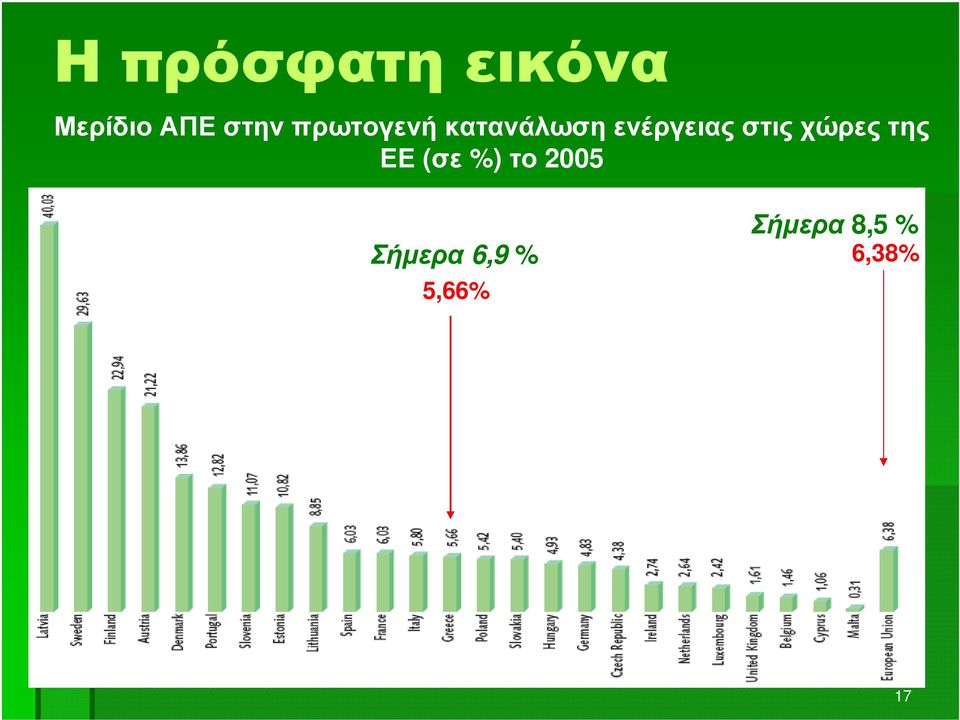 στις χώρες της ΕΕ (σε %) το 2005