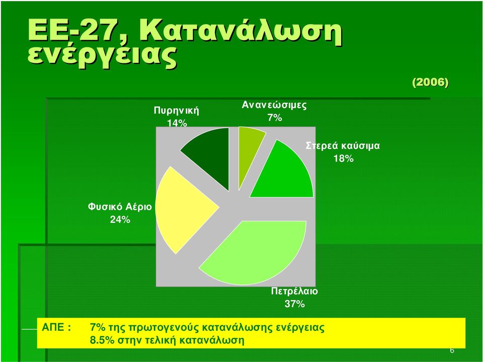 Αέριο 24% ΑΠΕ : Πετρέλαιο 37% 7% της πρωτογενούς