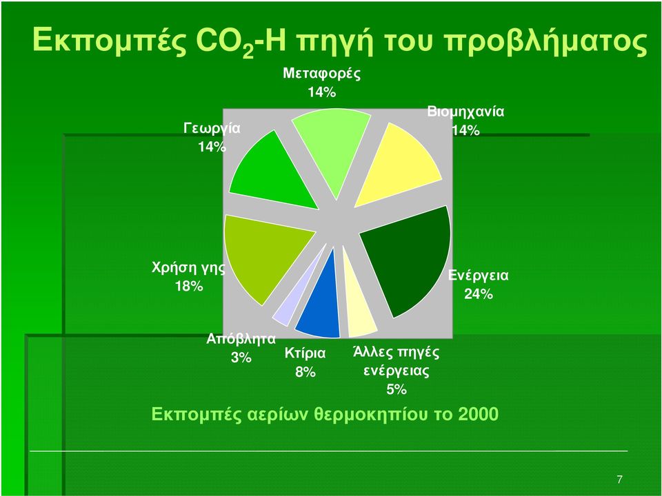 Ενέργεια 24% Απόβλητα 3% Κτίρια 8% Άλλες πηγές