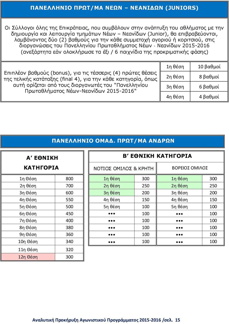 παιχνίδια της προκριματικής φάσης) Επιπλέον βαθμούς (bonus), για τις τέσσερις (4) πρώτες θέσεις της τελικής κατάταξης (final 4), για την κάθε κατηγορία, όπως αυτή ορίζεται από τους διοργανωτές του