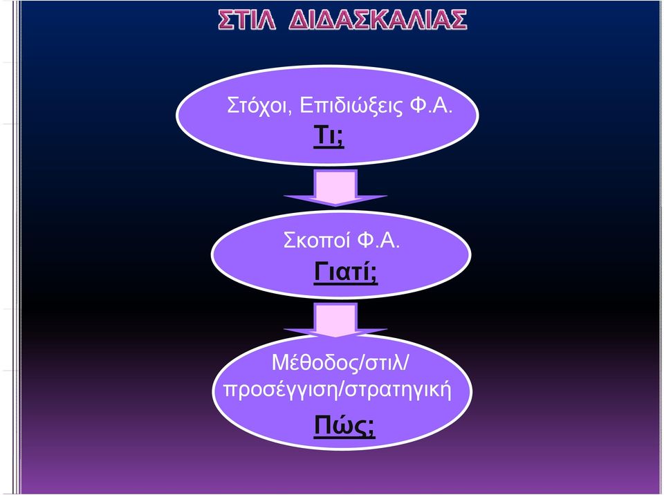 Γιατί; Μέθοδος/στιλ/