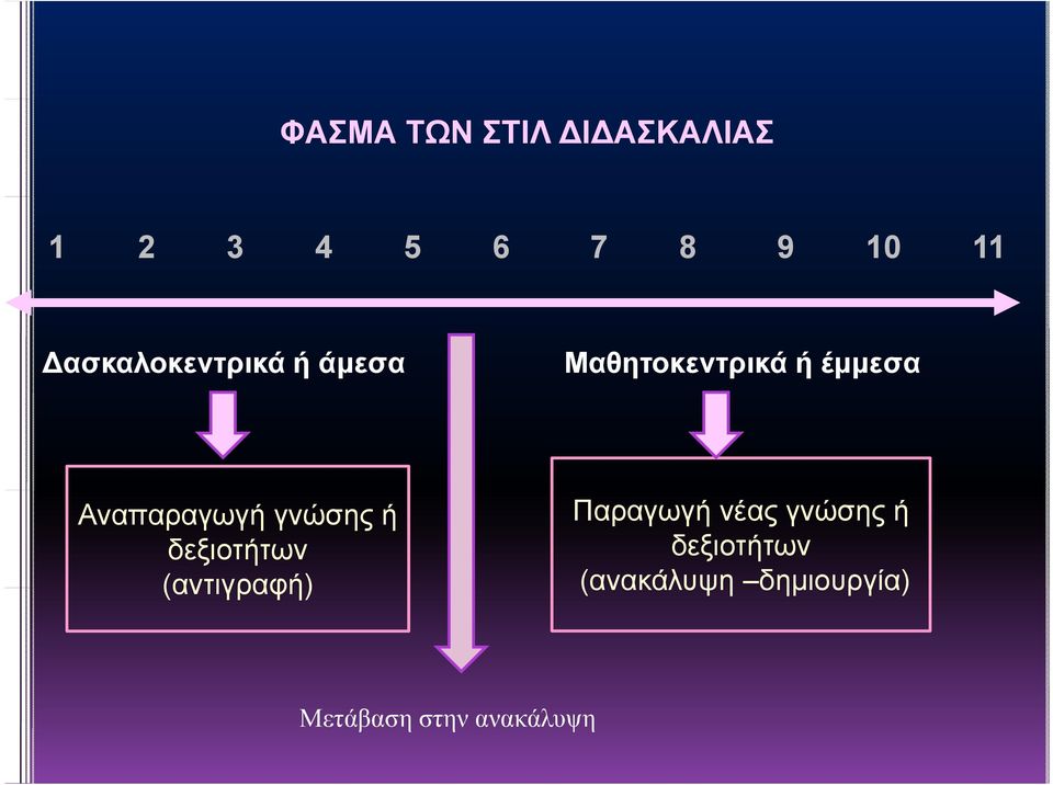 Αναπαραγωγή γνώσης ή δεξιοτήτων (αντιγραφή) Παραγωγή