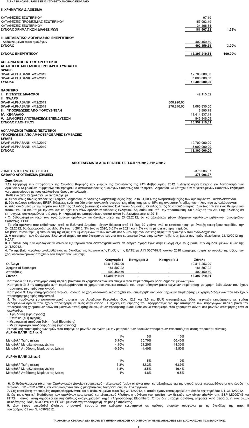 219,61 100,00% ΛΟΓΑΡΙΑΣΜΟΙ ΤΑΞΕΩΣ ΧΡΕΩΣΤΙΚΟΙ ΑΠΑΙΤΗΣΕΙΣ ΑΠΟ ΑΜΦΟΤΕΡΟΒΑΡΕΙΣ ΣΥΜΒΑΣΕΙΣ SWAPS SWAP ALPHABANK 4/12/2019 12.700.000,00 SWAP ALPHABANK 4/12/2019 3.600.000,00 ΣΥΝΟΛΟ 16.300.000,00 ΠΑΘΗΤΙΚΟ Ι.