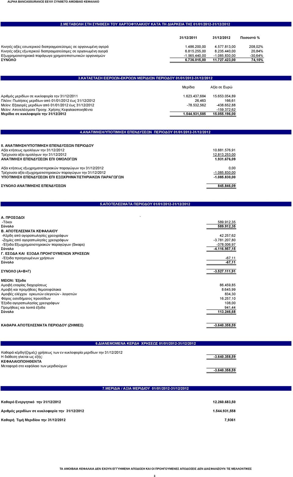 830,00-30,64% ΣΥΝΟΛΟ 6.736.015,00 11.727.423,00 74,10% 3.ΚΑΤΑΣΤΑΣΗ ΕΙΣΡΟΩΝ-ΕΚΡΟΩΝ ΜΕΡΙΔΙΩΝ ΠΕΡΙΟΔΟΥ 01/01/2012-31/12/2012 Μερίδια Αξία σε Ευρώ Αριθμός μεριδίων σε κυκλοφορία την 31/12/2011 1.623.