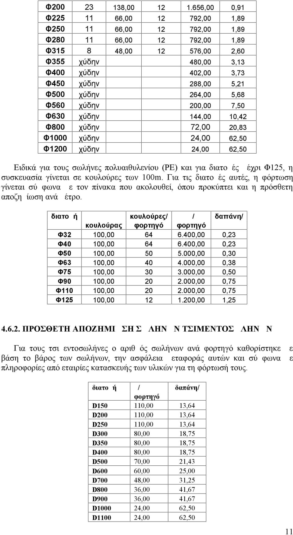 Φ500 χύδην 264,00 5,68 Φ560 χύδην 200,00 7,50 Φ630 χύδην 144,00 10,42 Φ800 χύδην 72,00 20,83 Φ1000 χύδην 24,00 62,50 Φ1200 χύδην 24,00 62,50 Ειδικά για τους σωλήνες πολυαιθυλενίου (ΡΕ) και για