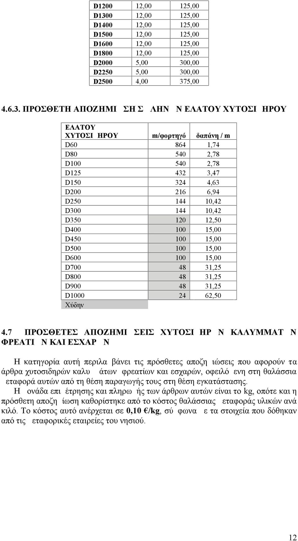 0,00 D2250 5,00 30