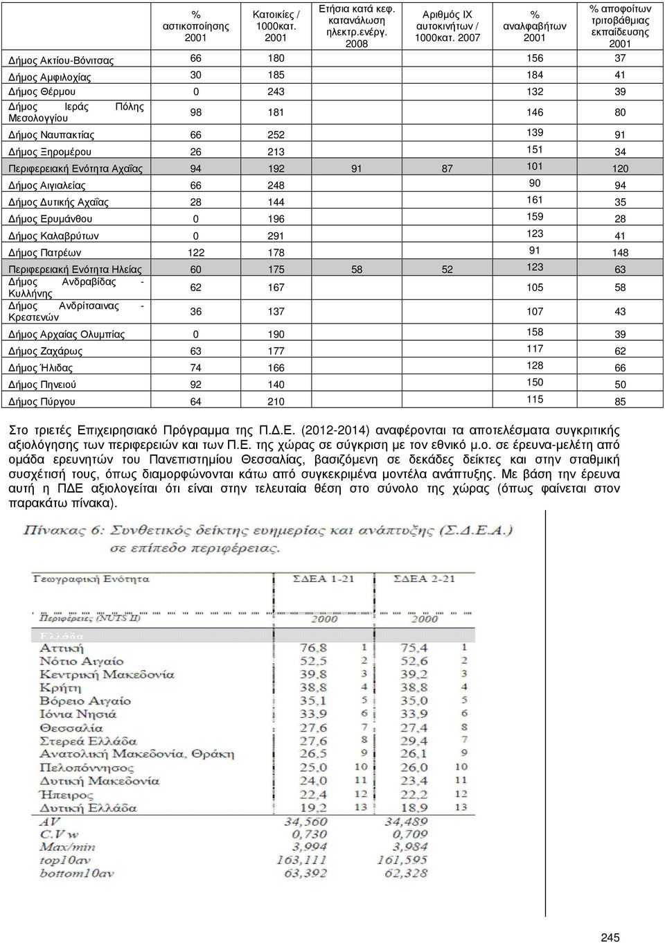 Ναυπακτίας 66 252 139 91 ήµος Ξηροµέρου 26 213 151 34 Περιφερειακή Ενότητα Αχαΐας 94 192 91 87 101 120 ήµος Αιγιαλείας 66 248 90 94 ήµος υτικής Αχαΐας 28 144 161 35 ήµος Ερυµάνθου 0 196 159 28 ήµος