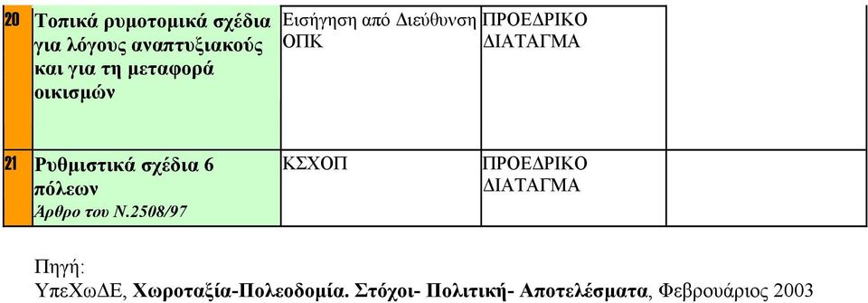 Ρυθµιστικά σχέδια 6 πόλεων Άρθρο του Πηγή: ΥπεΧω Ε,