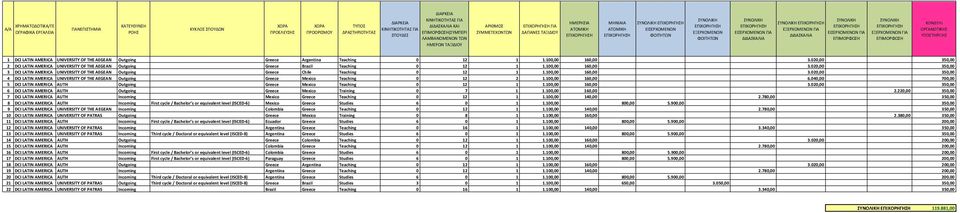 AMERICA UNIVERSITY OF THE AEGEAN Outgoing Greece Argentina Teaching 0 12 1 1.100,00 160,00 3.020,00 350,00 2 DCI LATIN AMERICA UNIVERSITY OF THE AEGEAN Outgoing Greece Brazil Teaching 0 12 1 1.