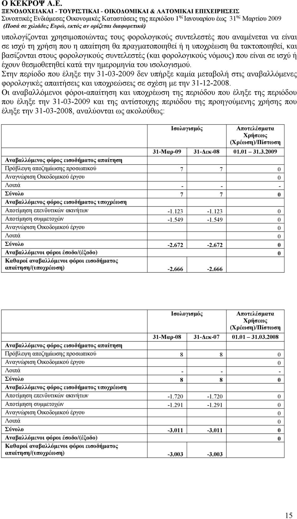 Στην περίοδο που έληξε την 31-03-2009 δεν υπήρξε καμία μεταβολή στις αναβαλλόμενες φορολογικές απαιτήσεις και υποχρεώσεις σε σχέση με την 31-12-2008.