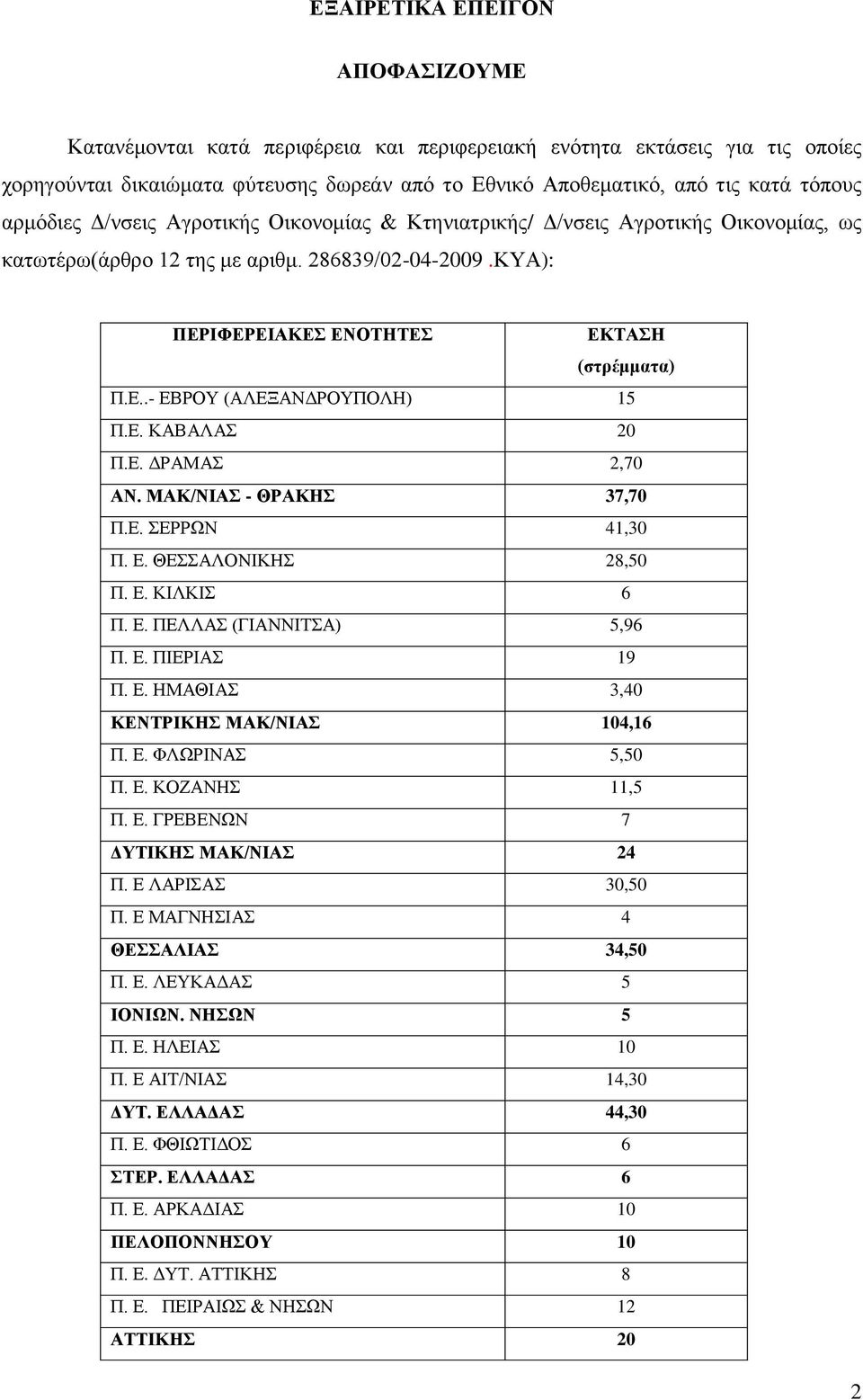 Δ. ΚΑΒΑΛΑ 20 Π.Δ. ΓΡΑΜΑ 2,70 ΑΝ. ΜΑΚ/ΝΗΑ - ΘΡΑΚΖ 37,70 Π.Δ. ΔΡΡΩΝ 41,30 Π. Δ. ΘΔΑΛΟΝΗΚΖ 28,50 Π. Δ. ΚΗΛΚΗ 6 Π. Δ. ΠΔΛΛΑ (ΓΗΑΝΝΗΣΑ) 5,96 Π. Δ. ΠΗΔΡΗΑ 19 Π. Δ. ΖΜΑΘΗΑ 3,40 ΚΔΝΣΡΗΚΖ ΜΑΚ/ΝΗΑ 104,16 Π. Δ. ΦΛΩΡΗΝΑ 5,50 Π.