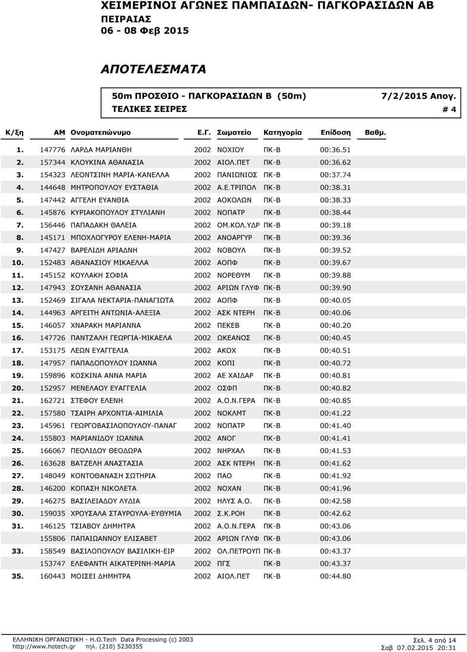 ΠΚ-Β 00:362 154323 ΛΕΟΝΤΣΙΝΗ ΜΑΡΙΑ-ΚΑΝΕΛΛΑ 2002 ΠΑΝΙΩΝΙΟΣ ΠΚ-Β 00:374 144648 ΜΗΤΡΟΠΟΥΛΟΥ ΕΥΣΤΑΘΙΑ 2002 Α.Ε.ΤΡΙΠΟΛ ΠΚ-Β 00:331 147442 ΑΓΓΕΛΗ ΕΥΑΝΘΙΑ 2002 ΑΟΚΟΛΩΝ ΠΚ-Β 00:333 145876 ΚΥΡΙΑΚΟΠΟΥΛΟΥ ΣΤΥΛΙΑΝΗ 2002 ΝΟΠΑΤΡ ΠΚ-Β 00:344 156446 ΠΑΠΑΔΑΚΗ ΘΑΛΕΙΑ 2002 ΟΜ.