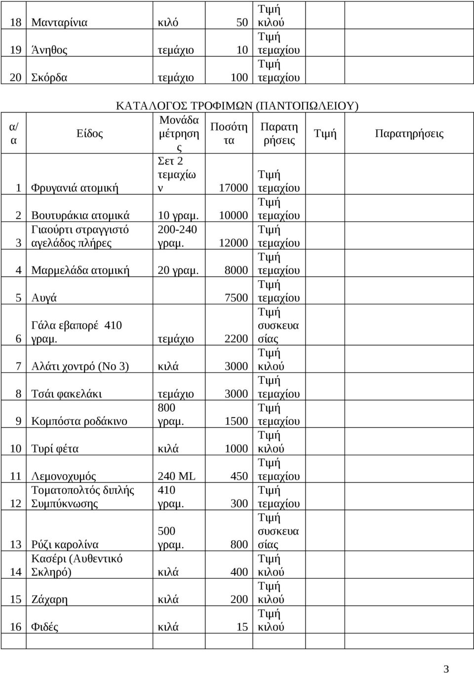 8000 5 Αυγά 7 6 Γάλ εβπορέ 410 γρμ. τεμάχιο 2200 7 Αλάτι χοντρό (Νο 3) κιλά 3000 8 Τσάι φκελάκι τεμάχιο 3000 800 9 Κομπόστ ροδάκινο γρμ.