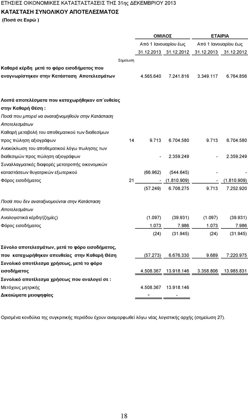 856 Λοιπά αποτελέσματα που καταχωρήθηκαν απ ευθείας στην Καθαρή Θέση : Ποσά που μπορεί να αναταξινομηθούν στην Κατάσταση Αποτελεσμάτων Καθαρή μεταβολή του αποθεματικού των διαθεσίμων προς πώληση