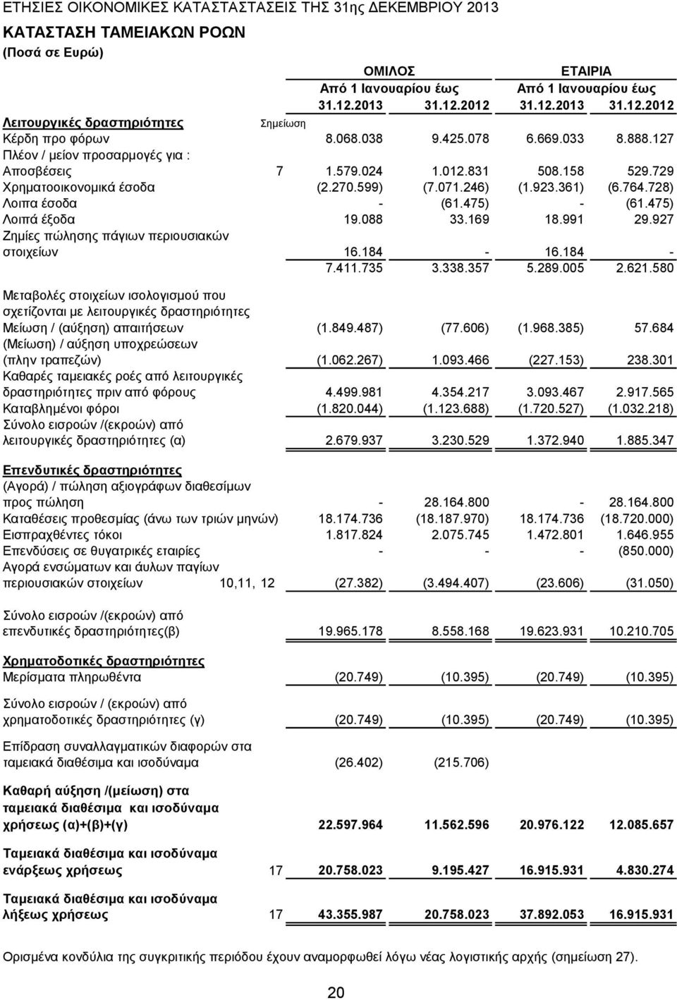 158 529.729 Xρηματοοικονομικά έσοδα (2.270.599) (7.071.246) (1.923.361) (6.764.728) Λοιπα έσοδα - (61.475) - (61.475) Λοιπά έξοδα 19.088 33.169 18.991 29.