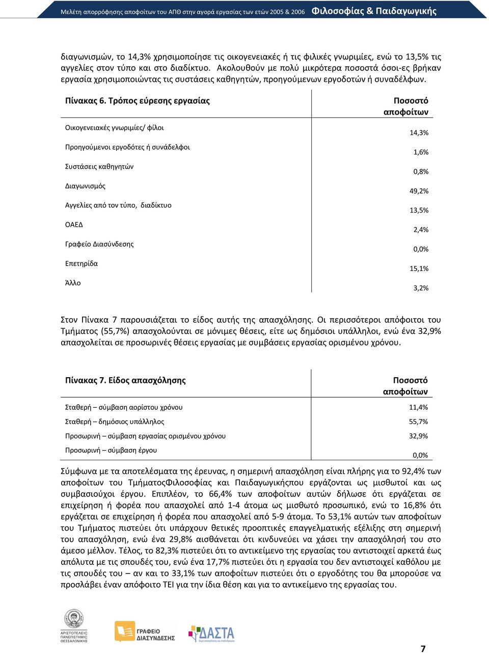 Τρόπος εύρεσης εργασίας Οικογενειακές γνωριμίες/ φίλοι Προηγούμενοι εργοδότες ή συνάδελφοι Συστάσεις καθηγητών Διαγωνισμός Αγγελίες από τον τύπο, διαδίκτυο ΟΑΕΔ Γραφείο Διασύνδεσης Επετηρίδα Άλλο