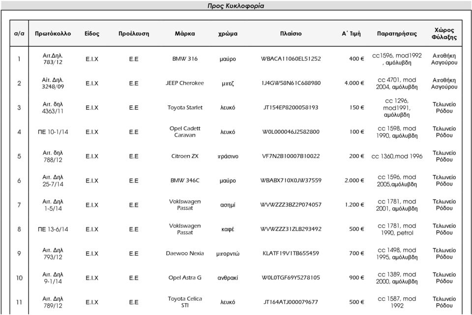 Ι.Χ Ε.Ε Opel Cadett Caravan ιεσθό W0L000046J2582800 100 cc 1598, mod 1990, ακόισβδε 5 Αηη. δει 788/12 Ε.Ι.Χ Ε.Ε Citroen ZX πράζηλο VF7N2B10007B10022 200 cc 1360,mod 1996 6 25-7/14 Ε.Ι.Χ Ε.Ε BMW 346C καύρο WBABX710X0JW37559 2.