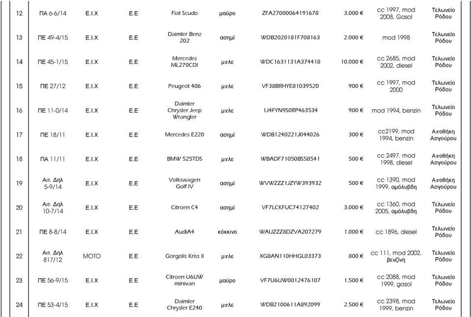 Ι.Χ Ε.Ε Mercedes E220 αζεκί WDB1240221J044026 300 cc2199, mod 1994, benzin 18 ΠΑ 11/11 Ε.Ι.Χ Ε.Ε BMW 525TDS κπιε WBADF71050BS58541 500 cc 2497, mod 1998, diesel 19 5-9/14 Ε.Ι.Χ Ε.Ε Volkswagen Golf IV αζεκί WVWZZZ1JZYW393932 500 cc 1390, mod 1999, ακόισβδε 20 10-7/14 Ε.