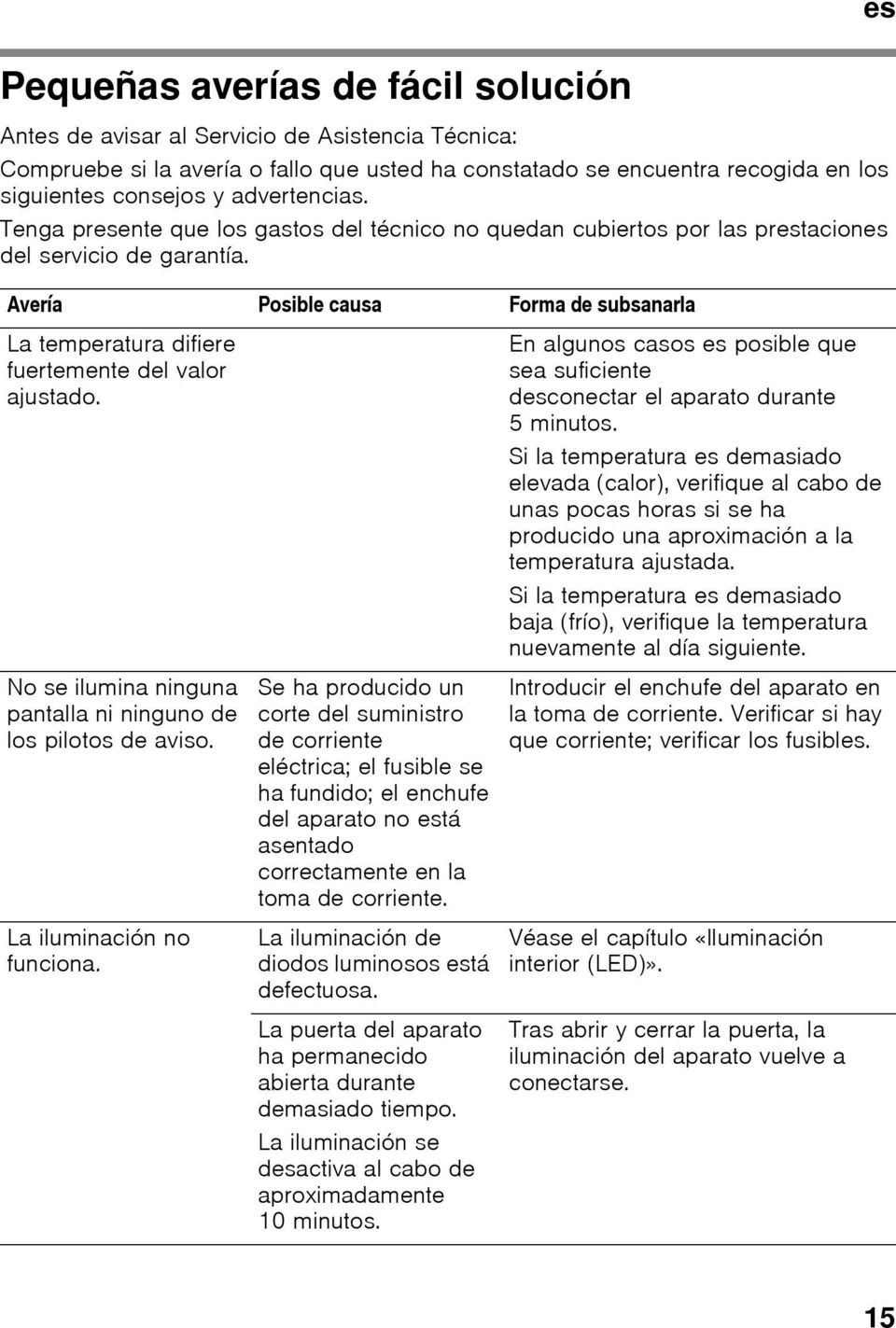 Avería Posible causa Forma de subsanarla La temperatura difiere fuertemente del valor ajustado. No se ilumina ninguna pantalla ni ninguno de los pilotos de aviso. La iluminación no funciona.