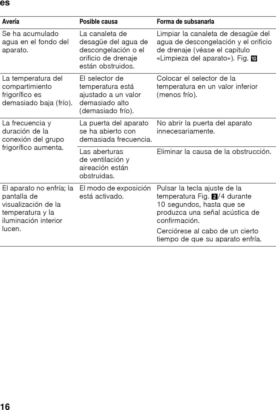 La canaleta de desagüe del agua de descongelación o el orificio de drenaje están obstruidos. El selector de temperatura está ajustado a un valor demasiado alto (demasiado frío).