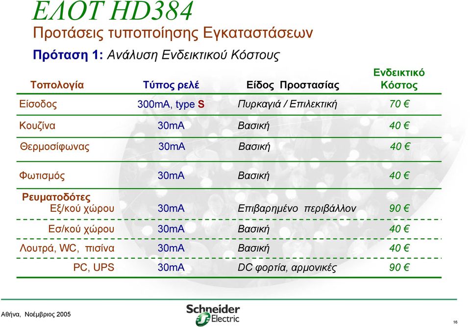Κουζίνα Βασική 40 Θερμοσίφωνας Βασική 40 Φωτισμός Βασική 40 Ρευματοδότες Εξ/κού χώρου