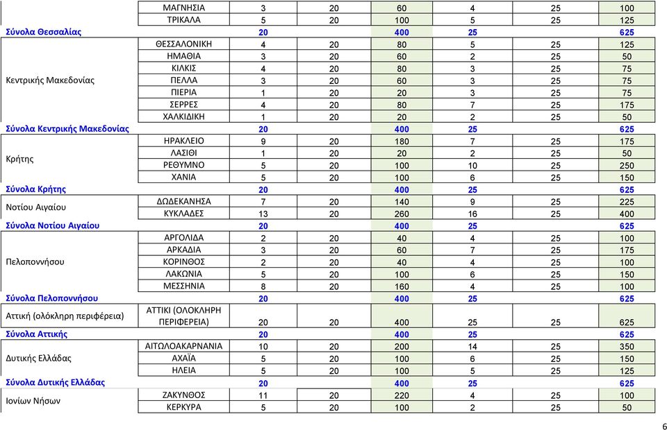 250 ΧΑΝΙΑ 5 20 100 6 25 150 Σύνολα Κρήτης 20 400 25 625 Νοτίου Αιγαίου ΔΩΔΕΚΑΝΗΣΑ 7 20 140 9 25 225 ΚΥΚΛΑΔΕΣ 13 20 260 16 25 400 Σύνολα Νοτίου Αιγαίου 20 400 25 625 ΑΡΓΟΛΙΔΑ 2 20 40 4 25 100 ΑΡΚΑΔΙΑ