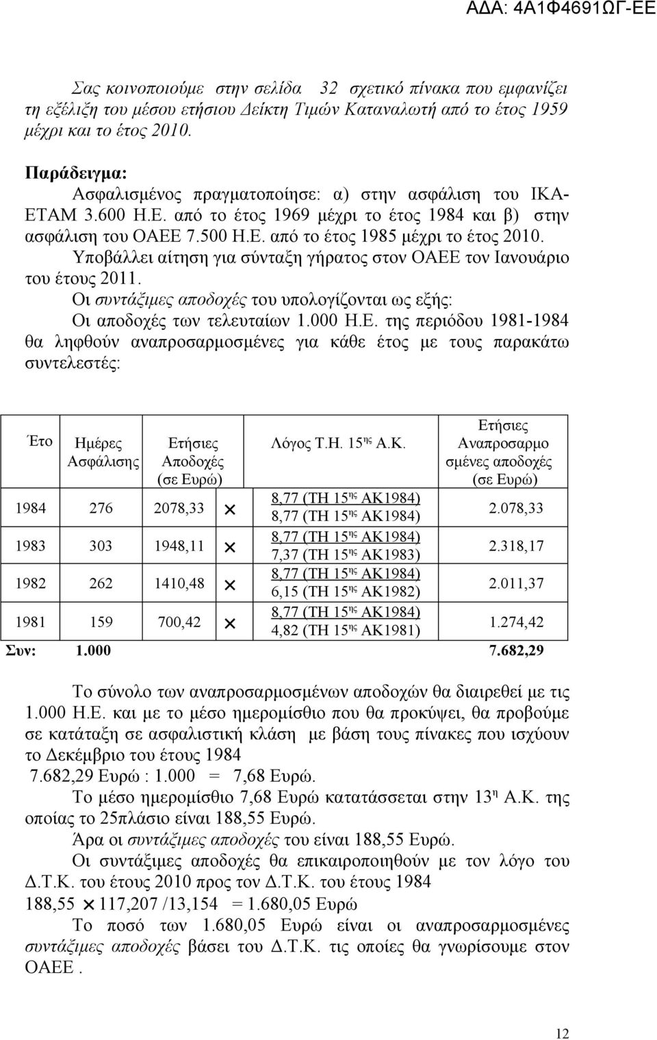 Υποβάλλει αίτηση για σύνταξη γήρατος στον ΟΑΕΕ τον Ιανουάριο του έτους 2011. Οι συντάξιμες αποδοχές του υπολογίζονται ως εξής: Οι αποδοχές των τελευταίων 1.000 Η.Ε. της περιόδου 1981-1984 θα ληφθούν αναπροσαρμοσμένες για κάθε έτος με τους παρακάτω συντελεστές: Έτο Ημέρες Ασφάλισης Ετήσιες Αποδοχές (σε Ευρώ) Λόγος Τ.