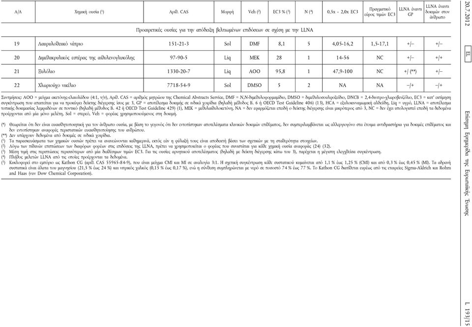 νάτριο 151-21-3 Sol DMF 8,1 5 4,05-16,2 1,5-17,1 +/ +/ 20 Διμεθακρυλικός εστέρας της αιθυλενογλυκόλης 97-90-5 Liq MEK 28 1 14-56 NC +/ +/+ 21 Ξυλόλιο 1330-20-7 Liq AOO 95,8 1 47,9-100 NC +/ (**) +/