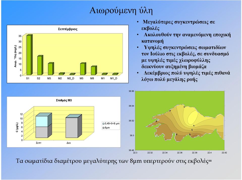 χλωροφύλλης δεικνύουν αυξημένη βιομάζα Δεκέμβριος πολύ υψηλές τιμές πιθανά λόγω πολύ μεγάλης ροής 38.56 Σταθμός Μ3 38.