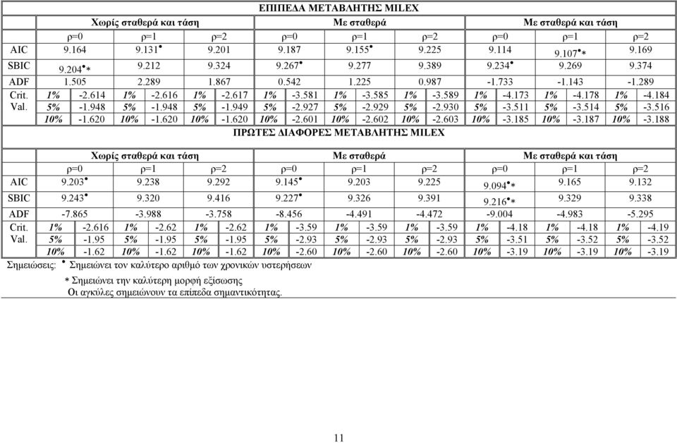 620 0% -.620 0% -2.60 0% -2.602 0% -2.603 0% -3.85 0% -3.87 0% -3.88 ΠΡΩΤΕΣ ΔΙΑΦΟΡΕΣ ΜΕΤΑΒΛΗΤΗΣ MILEX ρ=0 ρ= ρ=2 ρ=0 ρ= ρ=2 ρ=0 ρ= ρ=2 AIC 9.203 9.238 9.292 9.45 9.203 9.225 9.094 9.65 9.32 SBIC 9.