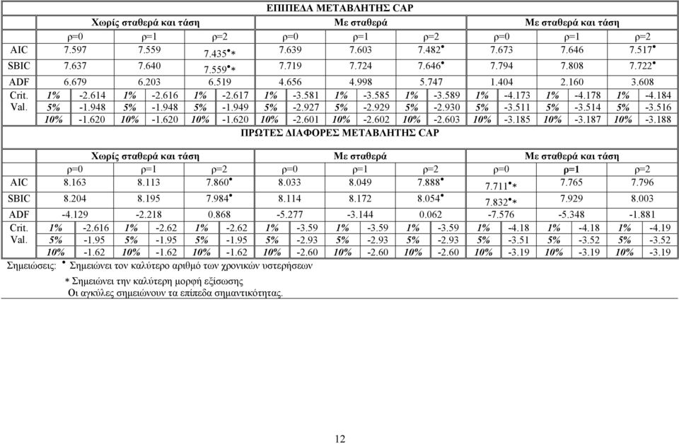 620 0% -.620 0% -.620 0% -2.60 0% -2.602 0% -2.603 0% -3.85 0% -3.87 0% -3.88 ΠΡΩΤΕΣ ΔΙΑΦΟΡΕΣ ΜΕΤΑΒΛΗΤΗΣ CAP ρ=0 ρ= ρ=2 ρ=0 ρ= ρ=2 ρ=0 ρ= ρ=2 AIC 8.63 8.3 7.860 8.033 8.049 7.888 7.7 7.765 7.