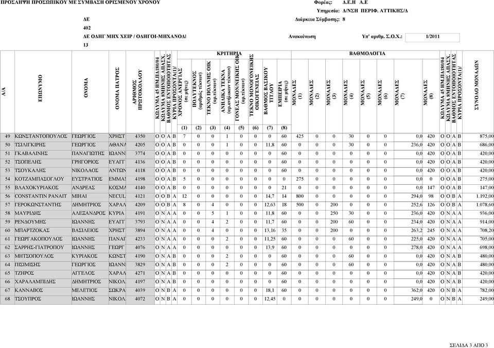 ECULA ΧΡΛ ΚΥΡΙ ΕΥ ΠΝΙ ΕΩΡ ΚΩΝΣΤ ΙΩΝΝΗ ΧΡΛ ΝΙΚΟΛ ΣΩΚΡ ΝΙΚΟΛ,,,,,,,,,,,,,,,,,,,,,,,,,,,,,, ΚΡΙΤΗΡΙ () () () () () () () ΜΟΝΣ () ΟΝΟΜ ΟΝΟΜ ΠΤΡΟΣ ΡΙΘΜΟΣ ΚΩΛΥΜ ΗΜ.ΠΔ/ ΚΩΛΥΜ ΜΗΝΗΣ ΠΣΧ.