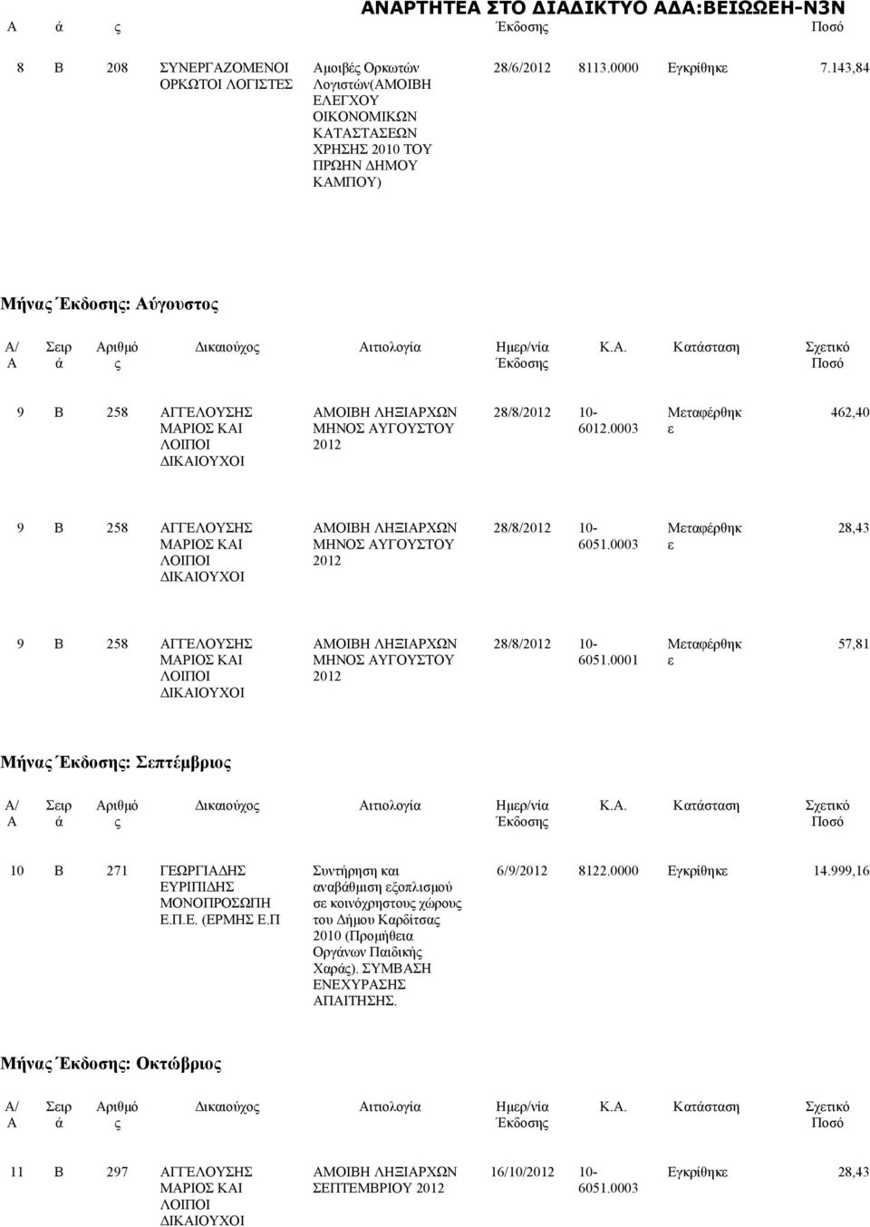 0003 Μεταφέρθηκ ε 28,43 9 Β 258 ΑΓΓΕΛΟΥΣΗΣ ΜΗΝΟΣ ΑΥΓΟΥΣΤΟΥ 2012 28/8/2012 10- Μεταφέρθηκ ε 57,81 Μήνα : Σεπτέμβριο / Κ.Α. Κατσταση Σχετικό 10 Β 271 ΓΕΩΡΓΙΑΔΗΣ ΕΥΡΙΠΙΔΗΣ ΜΟΝΟΠΡΟΣΩΠΗ Ε.Π.Ε. (ΕΡΜΗΣ Ε.