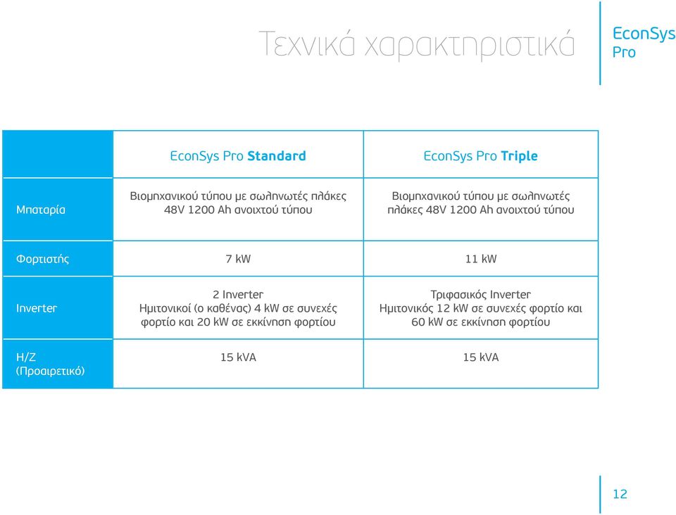 Inverter 2 Inverter Ημιτονικοί (ο καθένας) 4 kw σε συνεχές φορτίο και 20 kw σε εκκίνηση φορτίου
