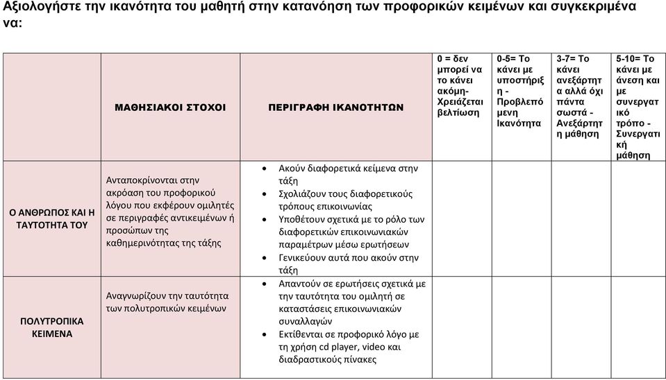 κείμενα στην τάξη Σχολιάζουν τους διαφορετικούς τρόπους επικοινωνίας Υποθέτουν σχετικά με το ρόλο των διαφορετικών επικοινωνιακών παραμέτρων μέσω ερωτήσεων Γενικεύουν αυτά που ακούν στην τάξη