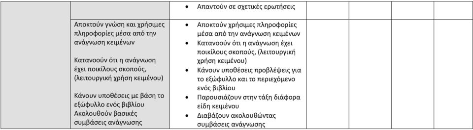 χρήσιμες πληροφορίες μέσα από την ανάγνωση κειμένων Κατανοούν ότι η ανάγνωση έχει ποικίλους σκοπούς, (λειτουργική χρήση κειμένου) Κάνουν