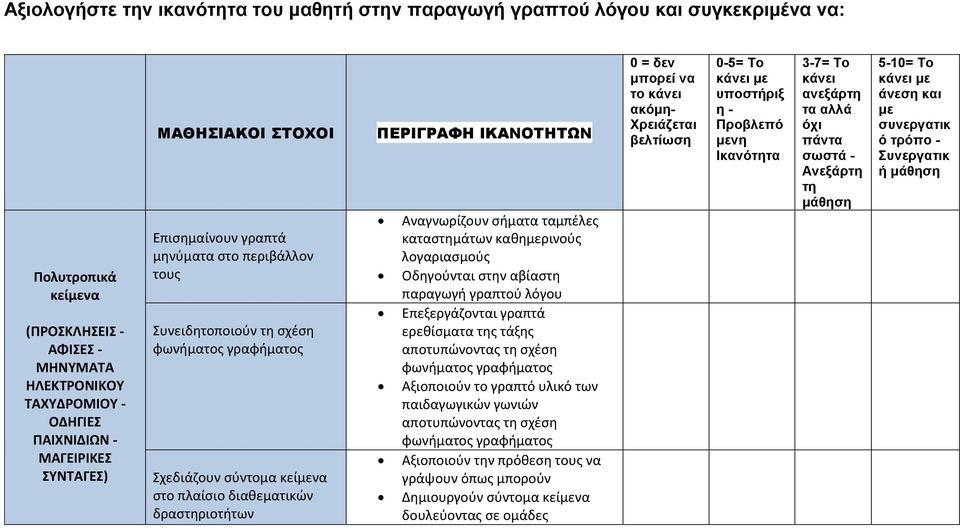 ΙΚΑΝΟΤΗΤΩΝ Αναγνωρίζουν σήματα ταμπέλες καταστημάτων καθημερινούς λογαριασμούς Οδηγούνται στην αβίαστη παραγωγή γραπτού λόγου Επεξεργάζονται γραπτά ερεθίσματα της τάξης αποτυπώνοντας τη σχέση